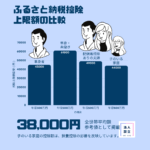 ふるさと納税控除上限額を家族構成と年収で比較
