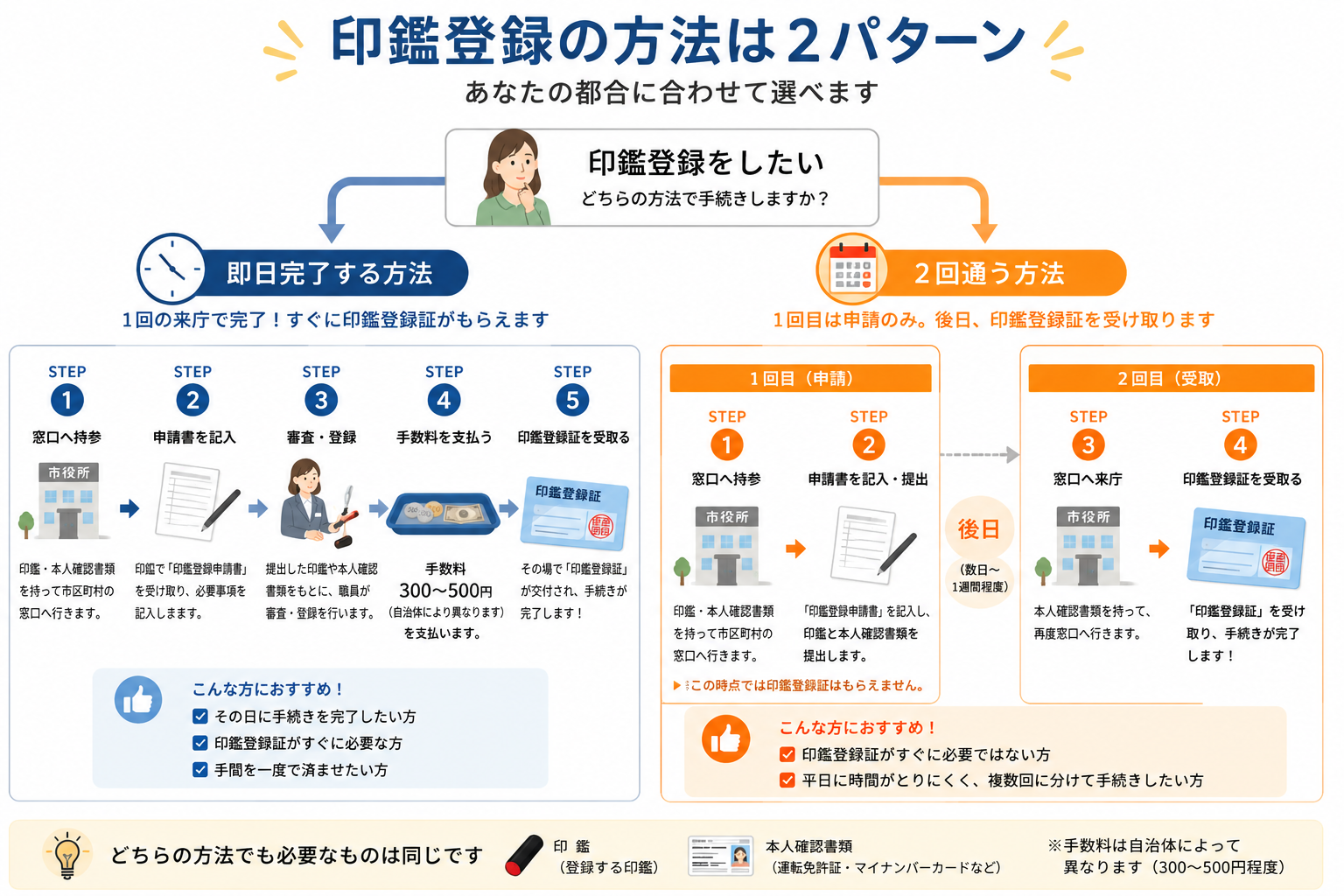 印鑑登録 即日完了パターンと2回通うパターンの分岐図
