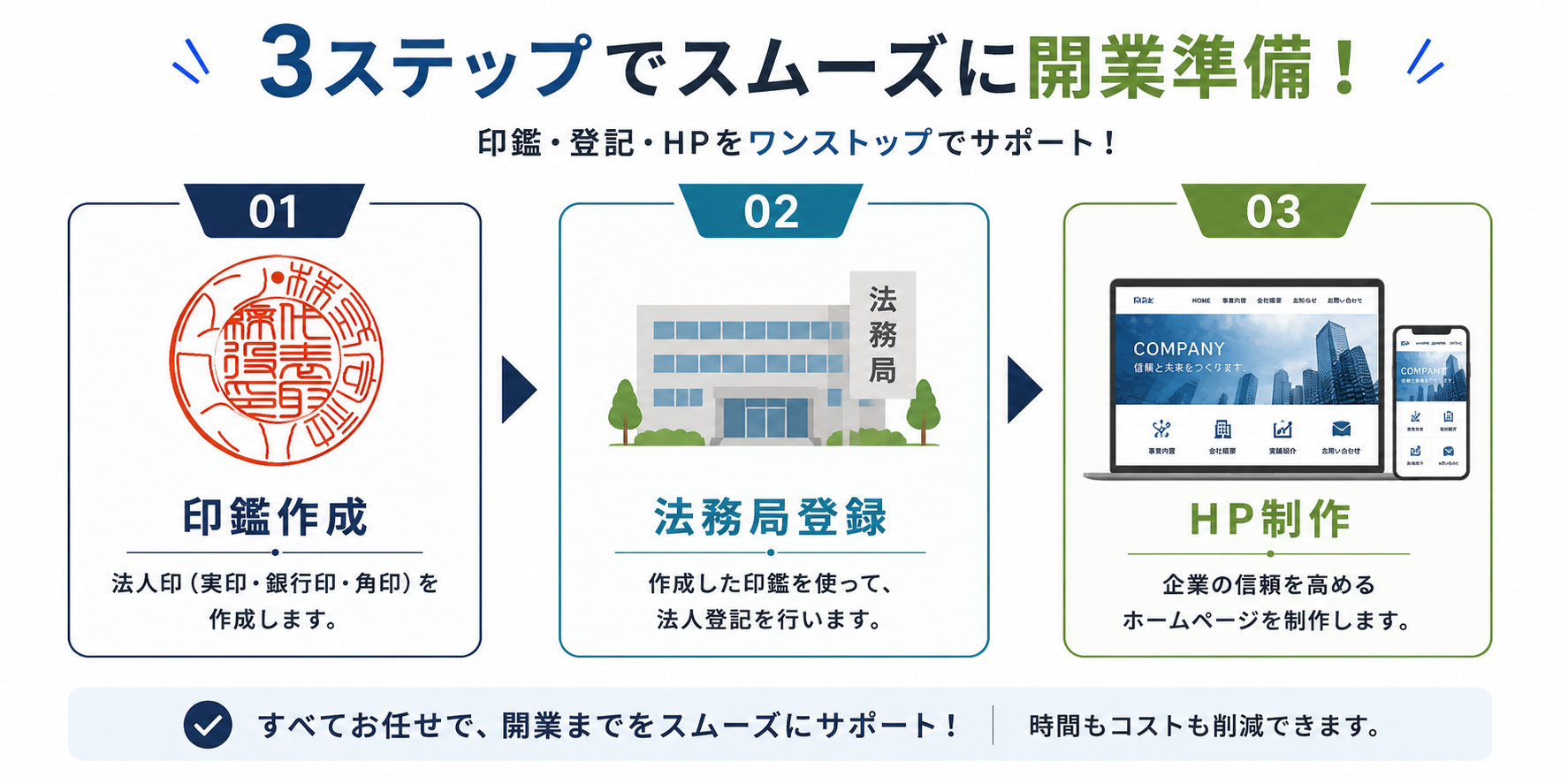 会社設立後のステップ｜①印鑑作成 → ②法務局登録 → ③ホームページ制作の流れ
