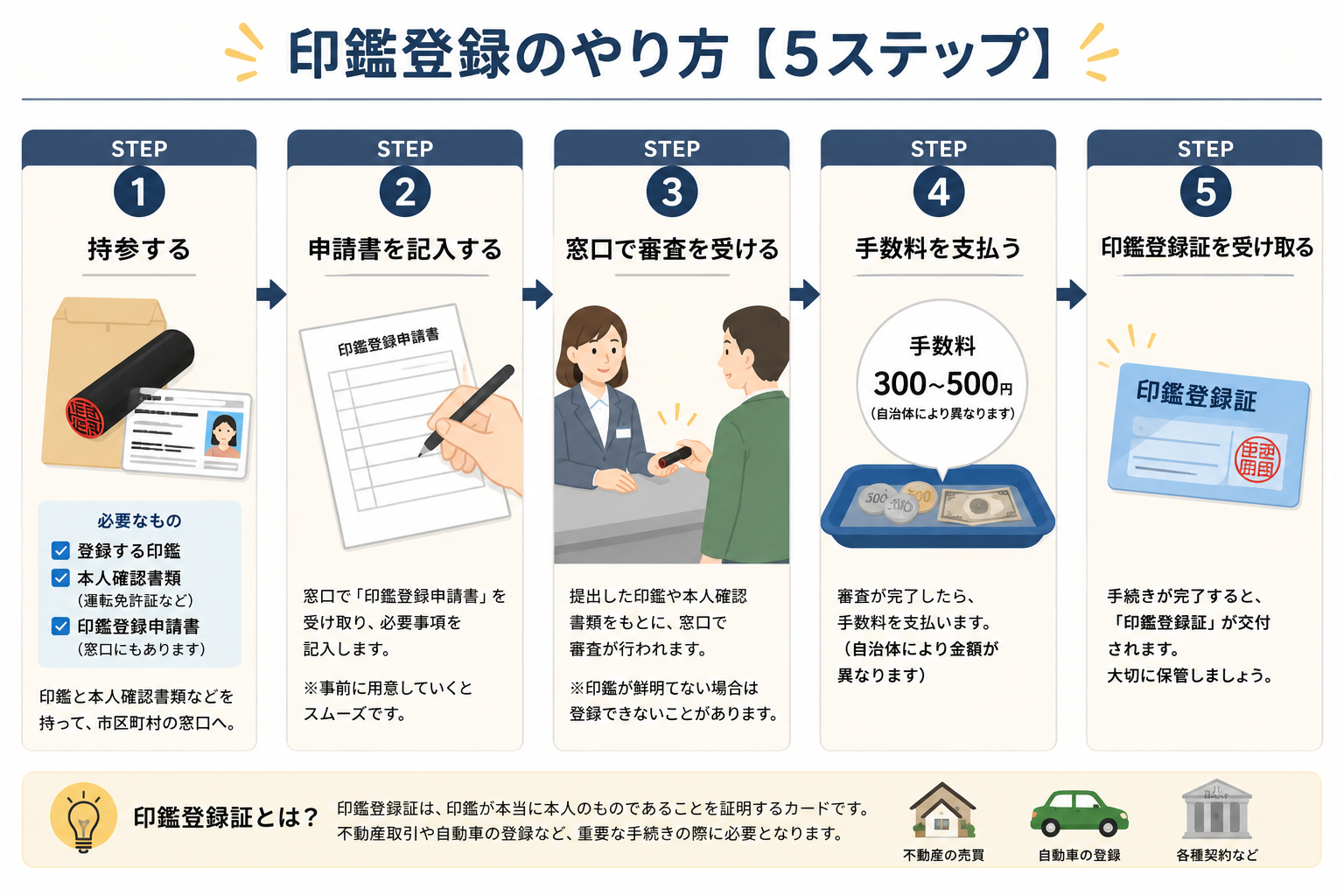 印鑑登録 当日の手順5ステップ｜窓口→申請書→審査→手数料→印鑑登録証受取