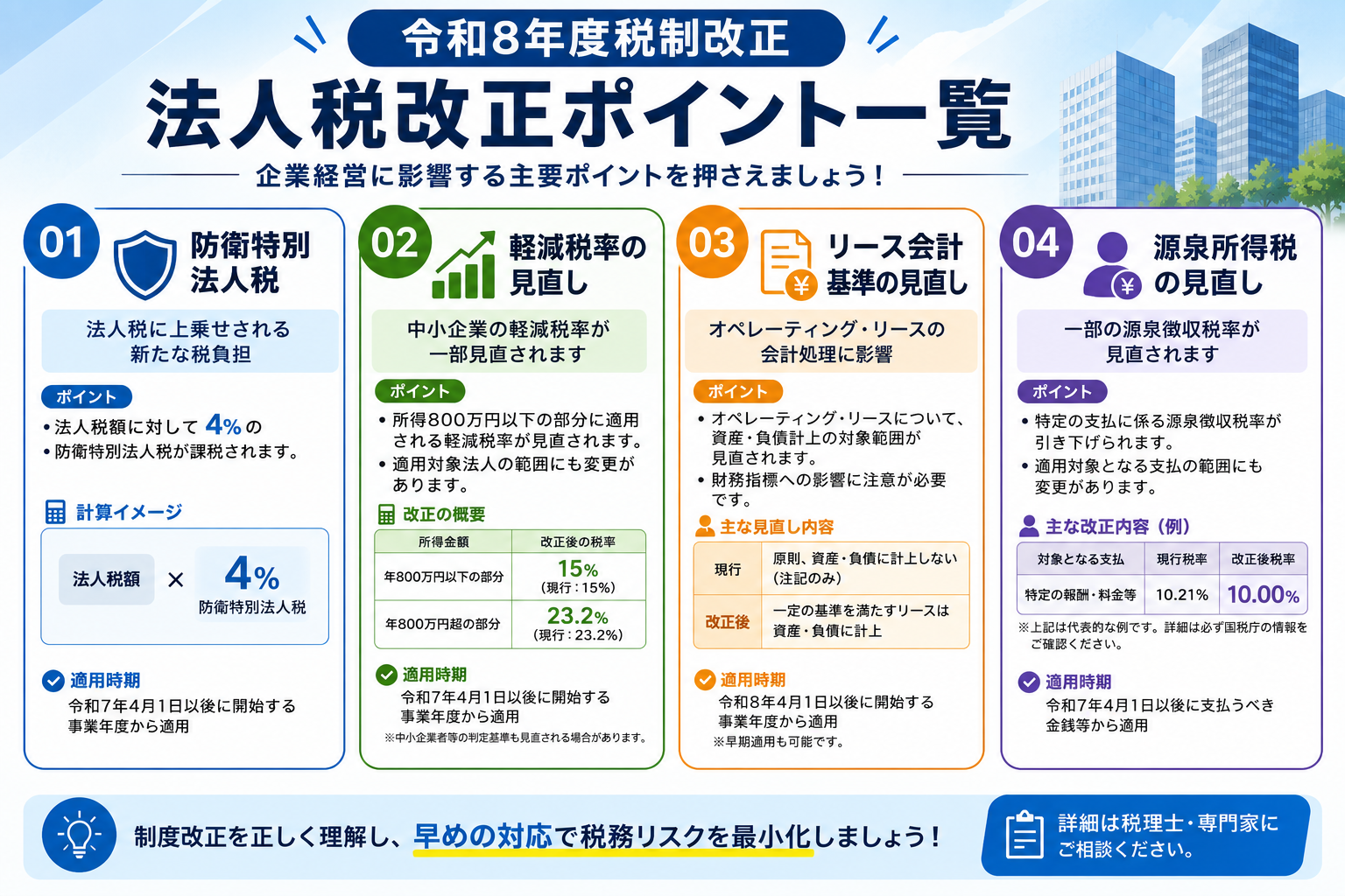 令和8年度税制改正 4大ポイント｜防衛特別法人税・軽減税率・賃上げ促進税制・新リース基準