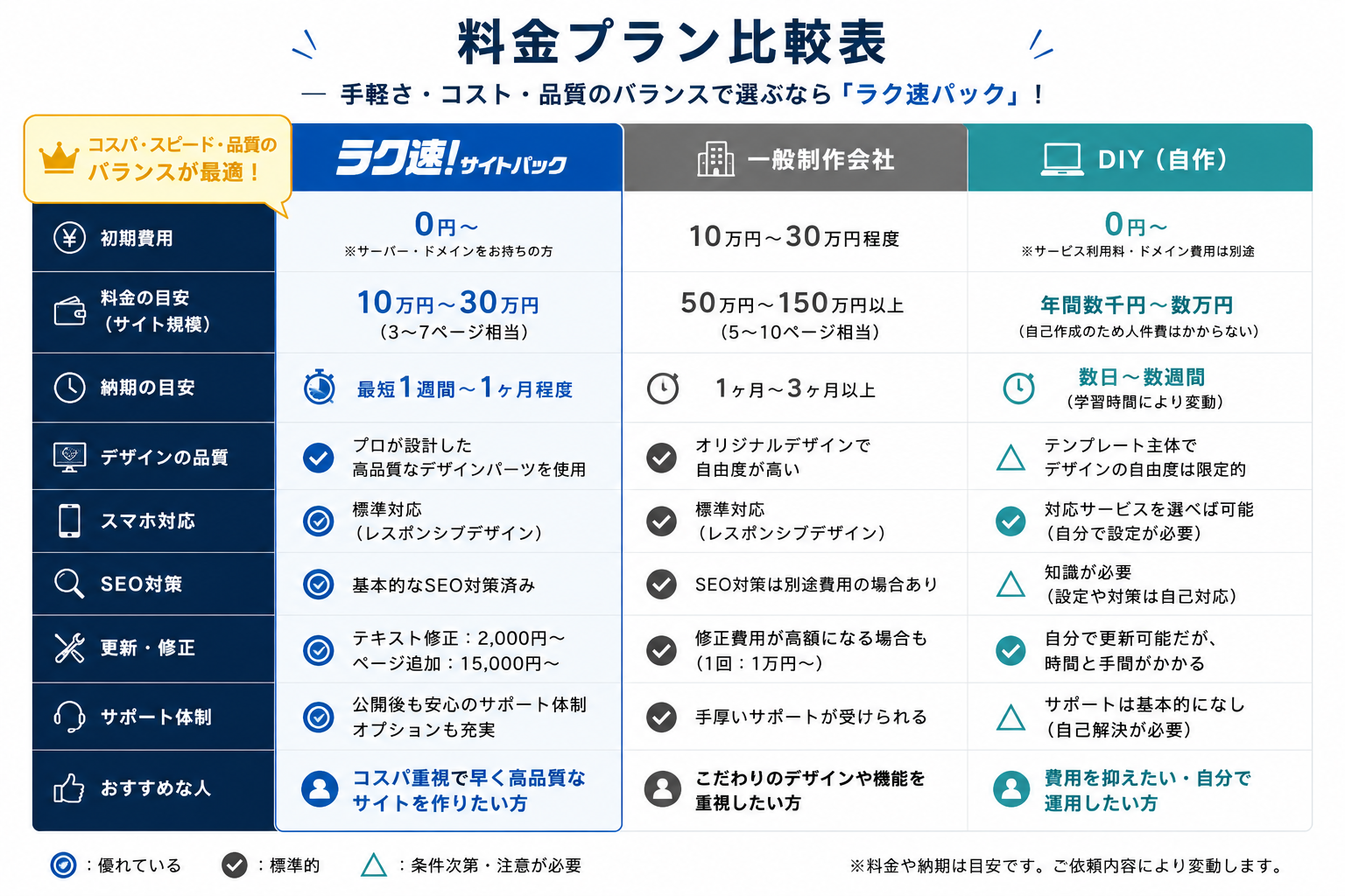 ラク速サイトパック 料金プラン比較｜エントリー10万円〜・スマート20万円〜・ビジネス30万円〜