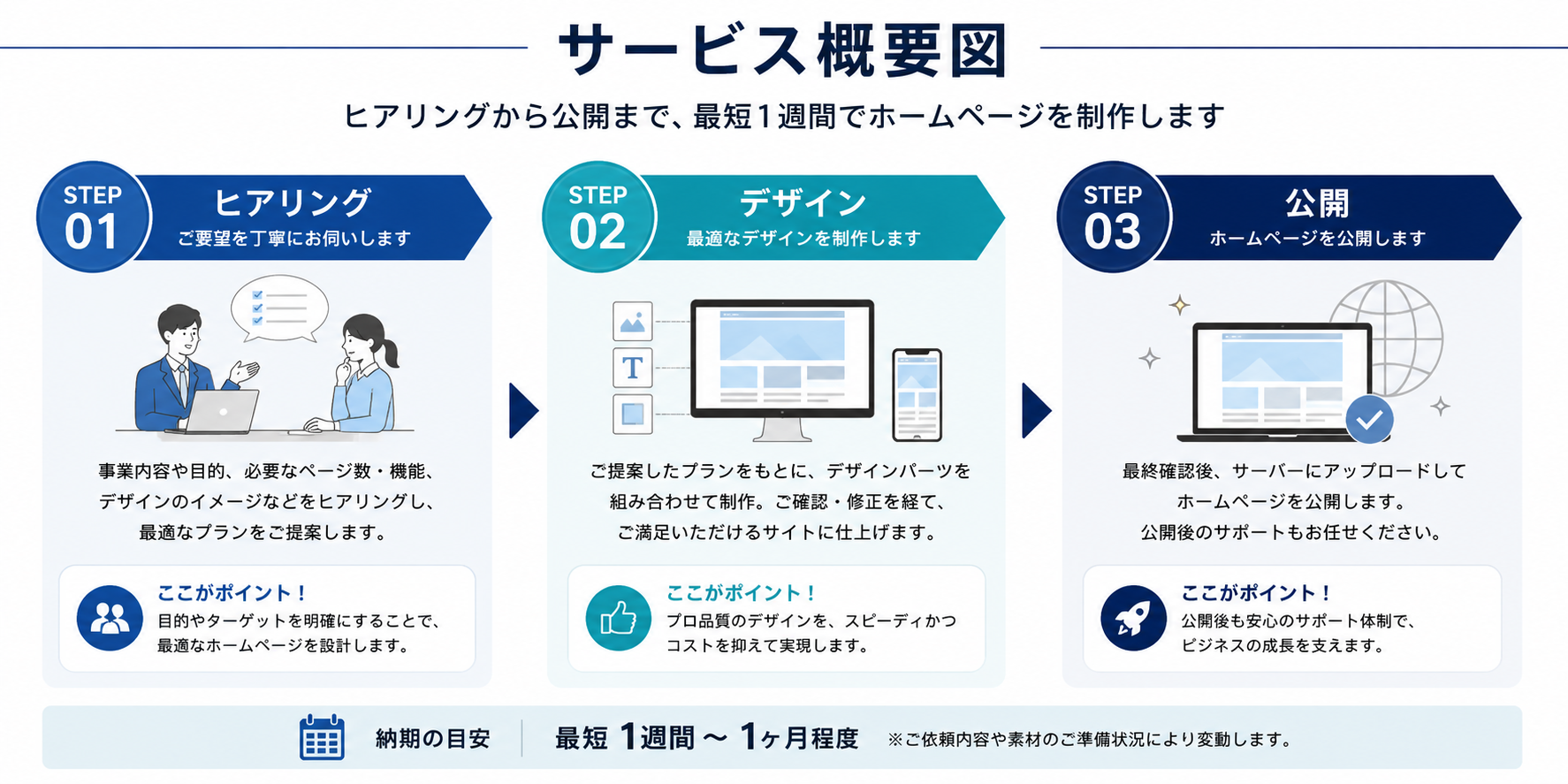 ラク速サイトパック 制作フロー｜ヒアリング→パーツ選択→DEMO確認→公開の4ステップ