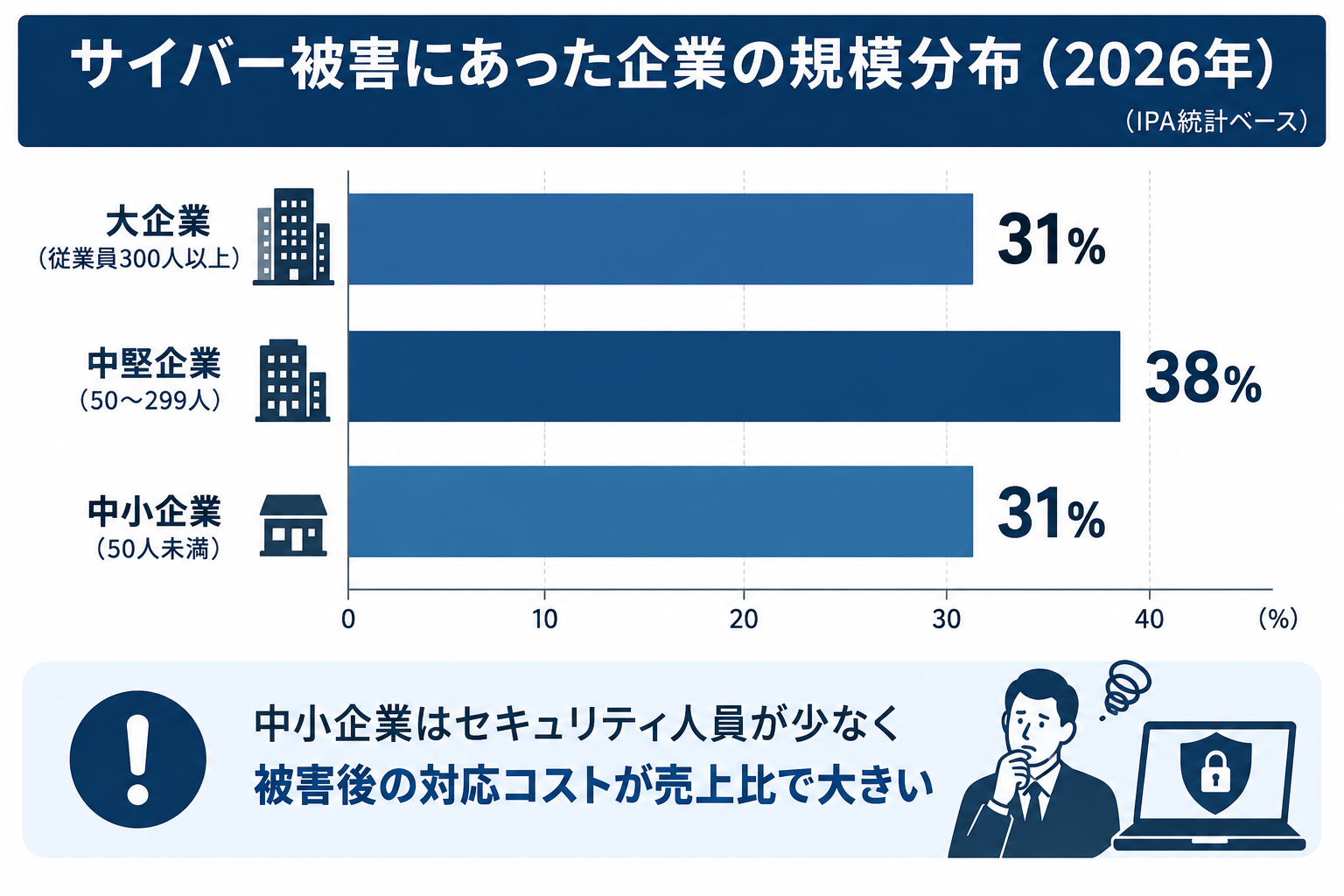 サイバー被害にあった企業の規模分布2026年｜大企業31%・中堅38%・中小31%