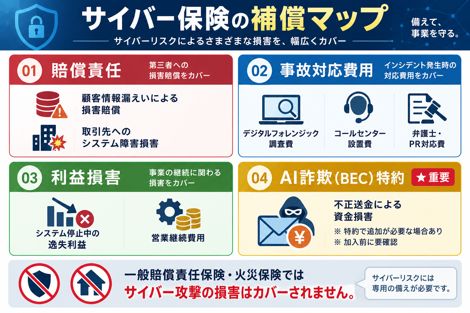 サイバー保険の補償マップ｜賠償責任・事故対応費用・利益損害・AI詐欺BEC特約の4分類