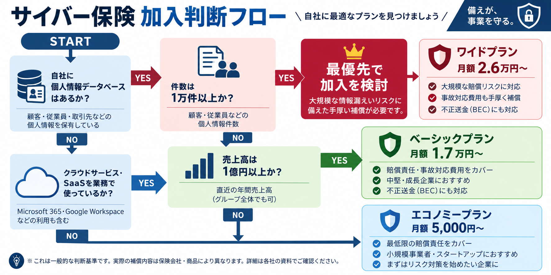 サイバー保険 加入判断フロー｜個人情報件数・売上高・SaaS利用によるプラン選択
