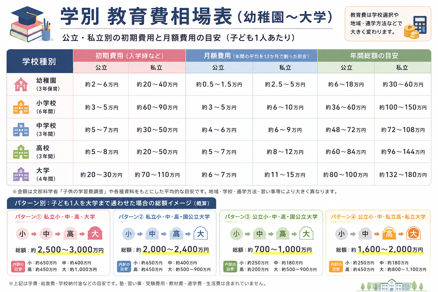 学別教育費相場表