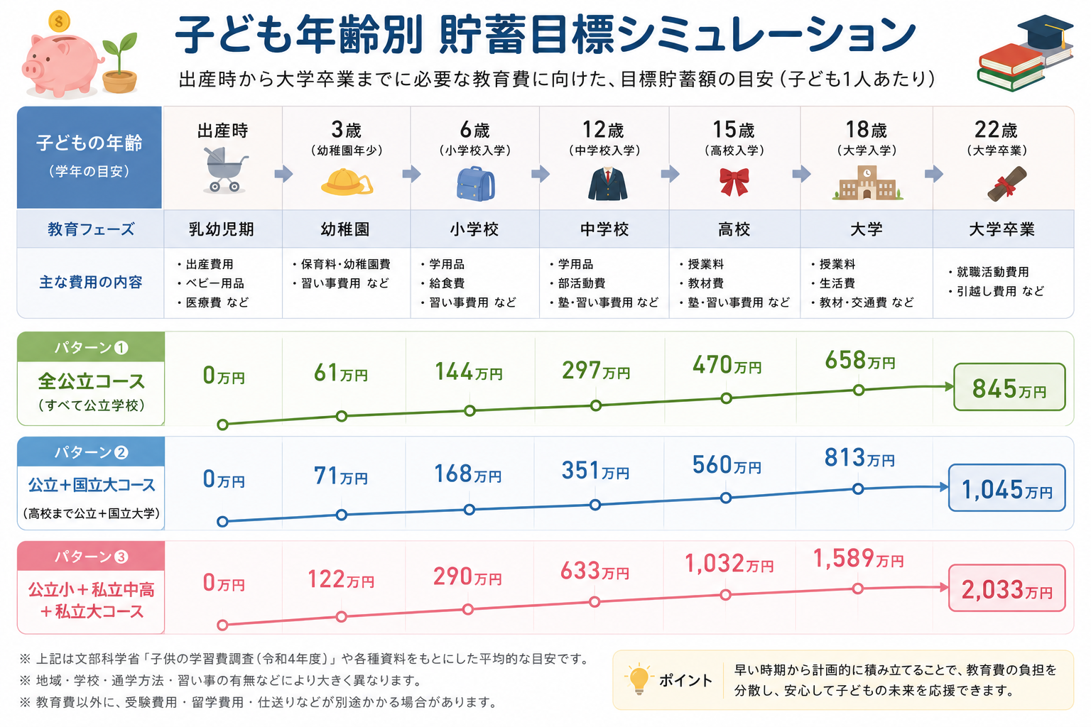 子ども年齢別貯蓄目標シミュレーション