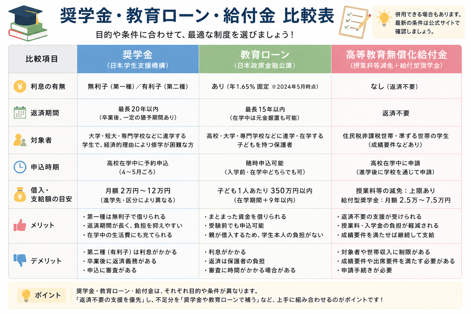 奨学金・教育ローン・給付金比較表