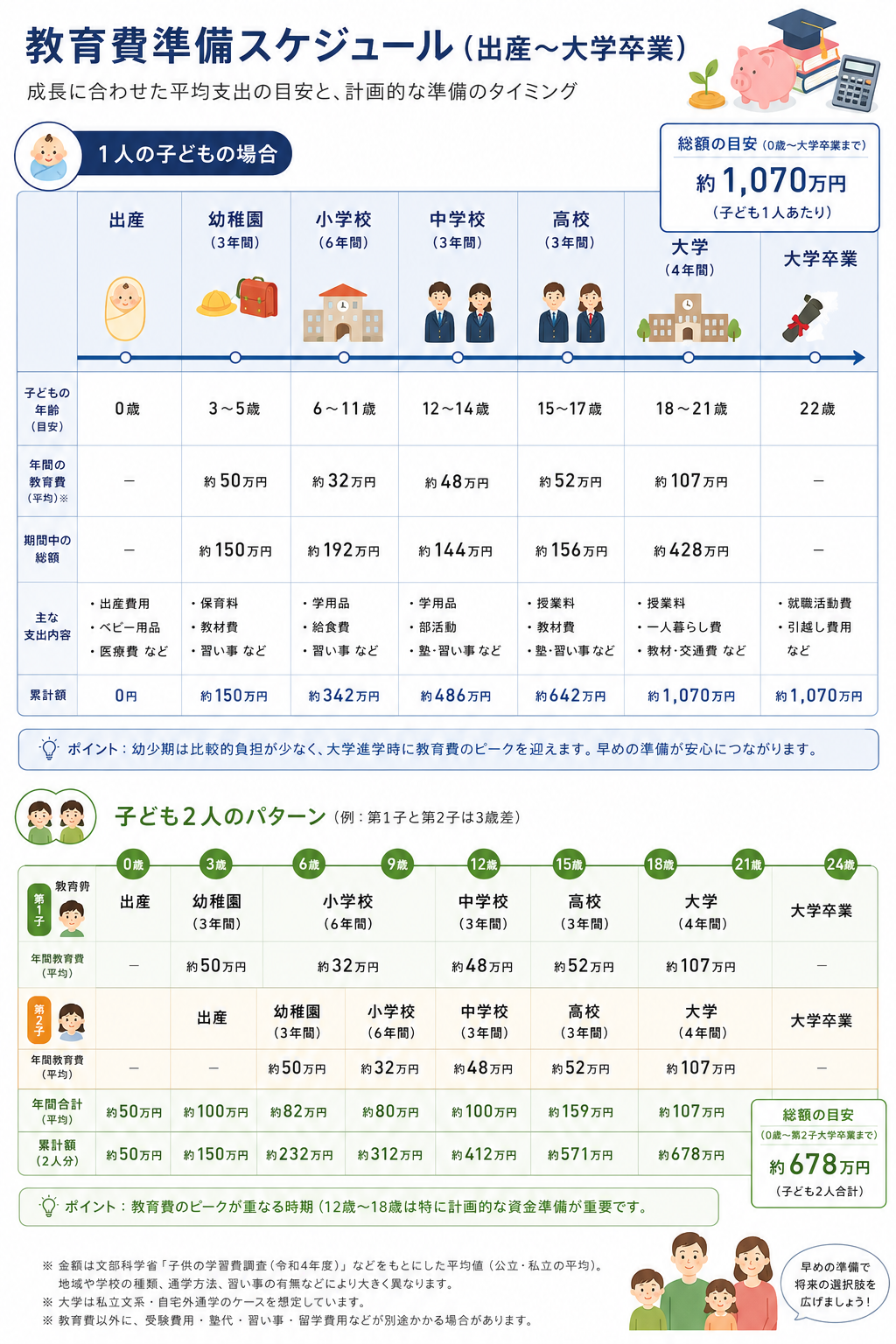 教育費準備スケジュール