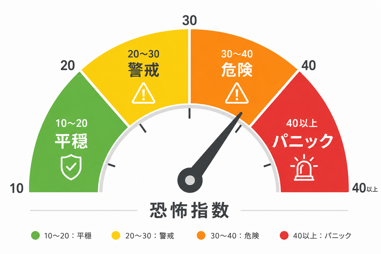 VIX指数の恐怖指数ゲージ、平穏から警戒・危険・パニックまでの色分けイラスト