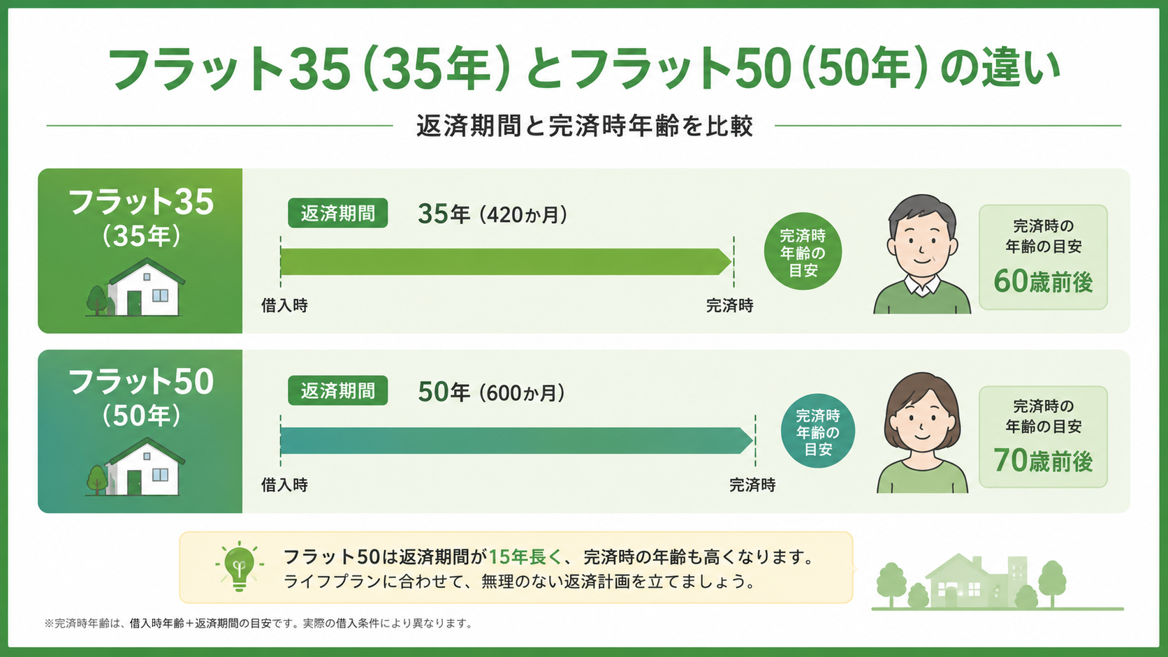 フラット35（35年）とフラット50（50年）の返済期間・完済時年齢を比較するイラスト