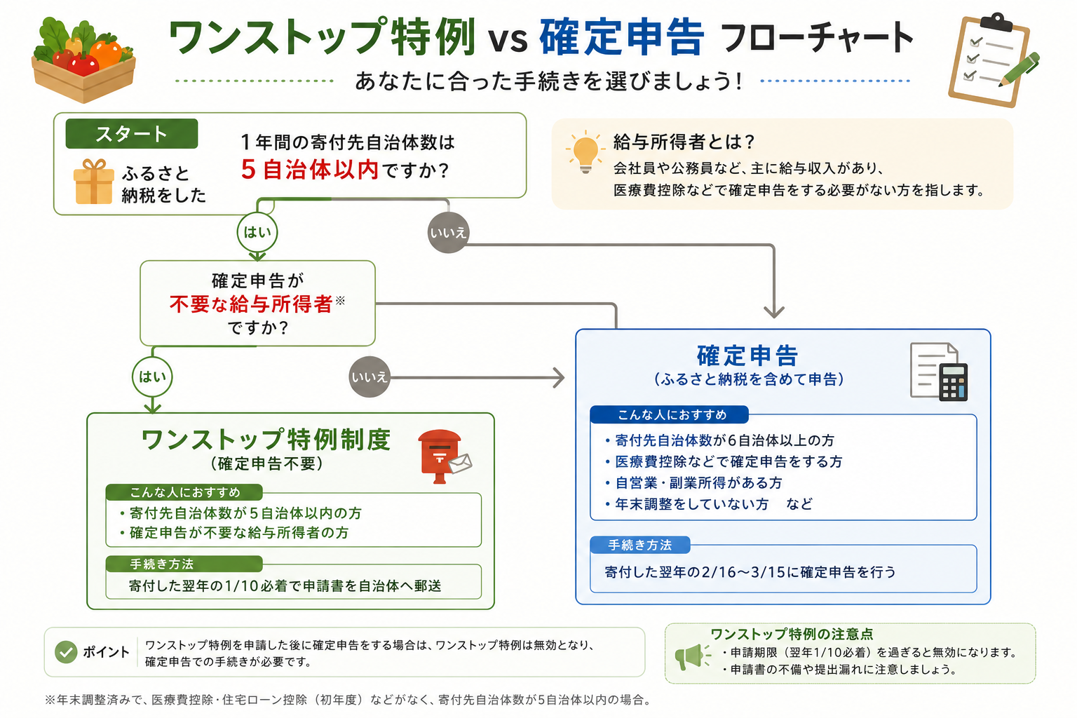 ワンストップ特例 vs 確定申告 フローチャート