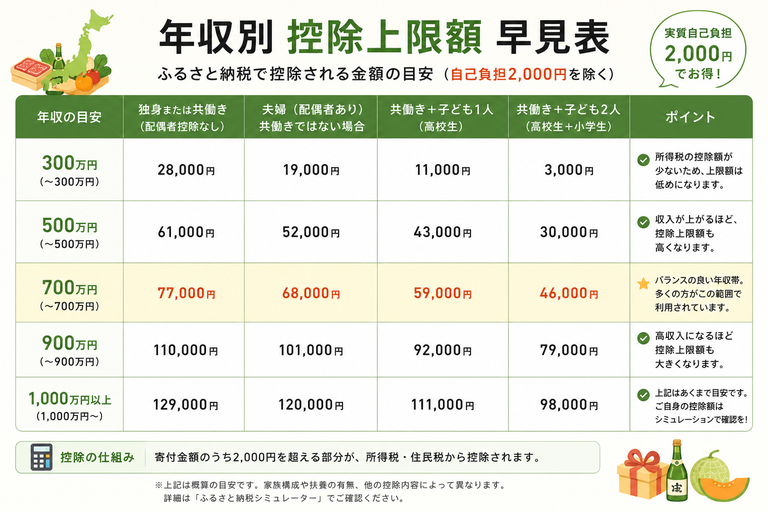 年収別控除上限額早見表