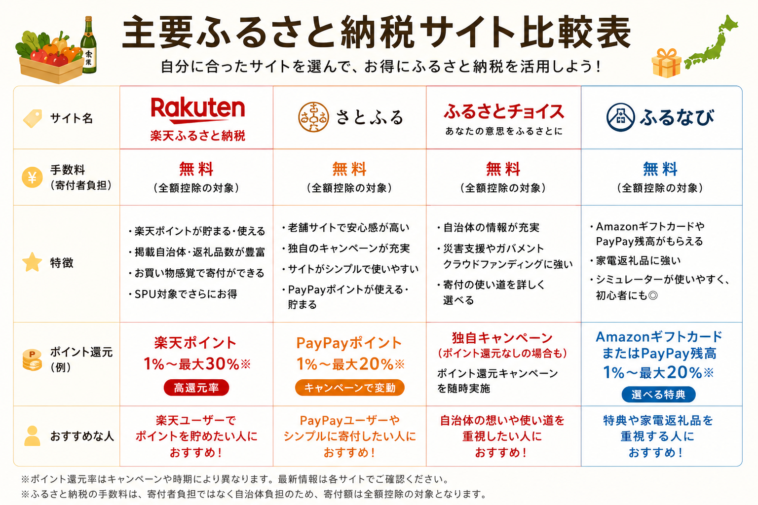 主要ふるさと納税サイト比較表