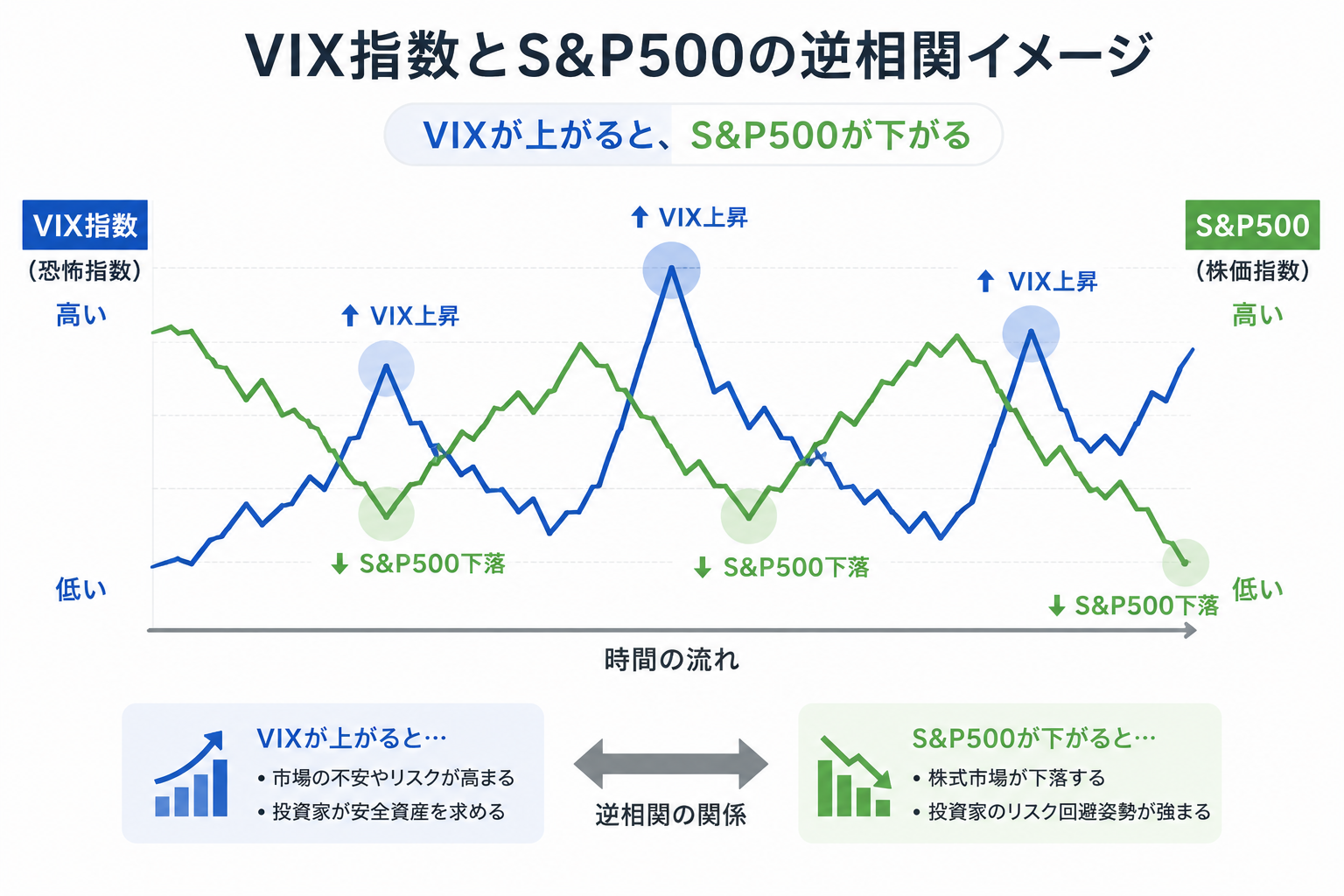 VIX指数とS&P500の逆相関をイメージした2本の折れ線イラスト