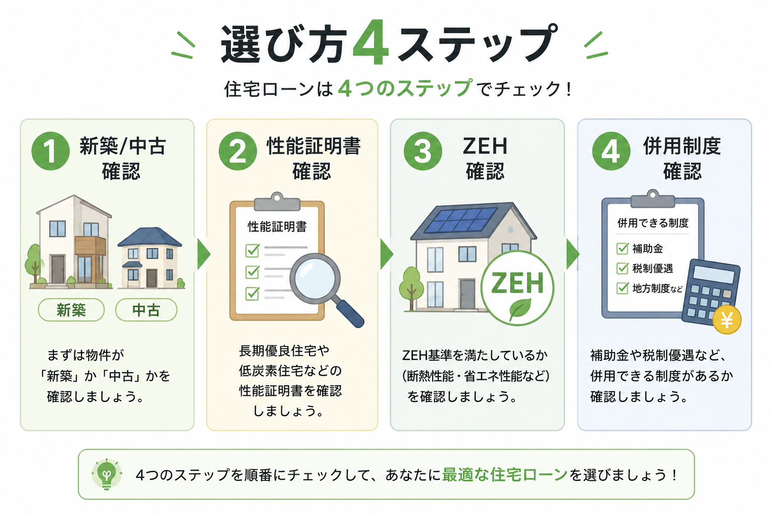 フラット35Sの選び方4ステップを表すコマイラスト