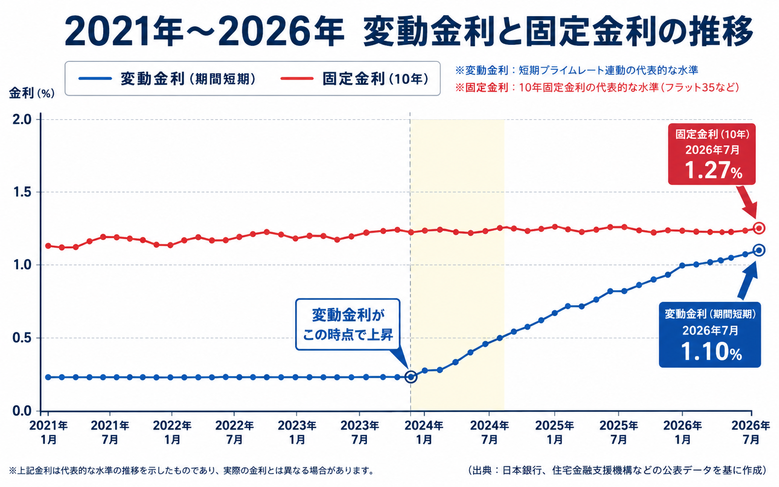 2021年～2026年 変動金利と固定金利の推移グラフ