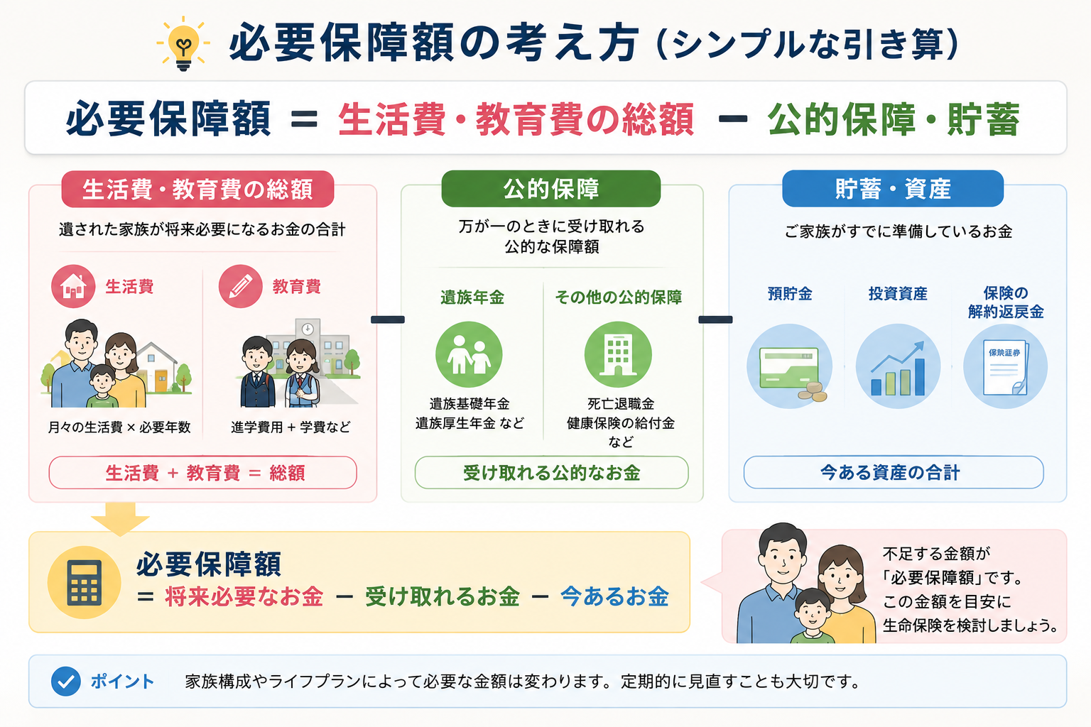 必要保障額の考え方（生活費・教育費から公的保障を差し引くイメージ）を示すイラスト