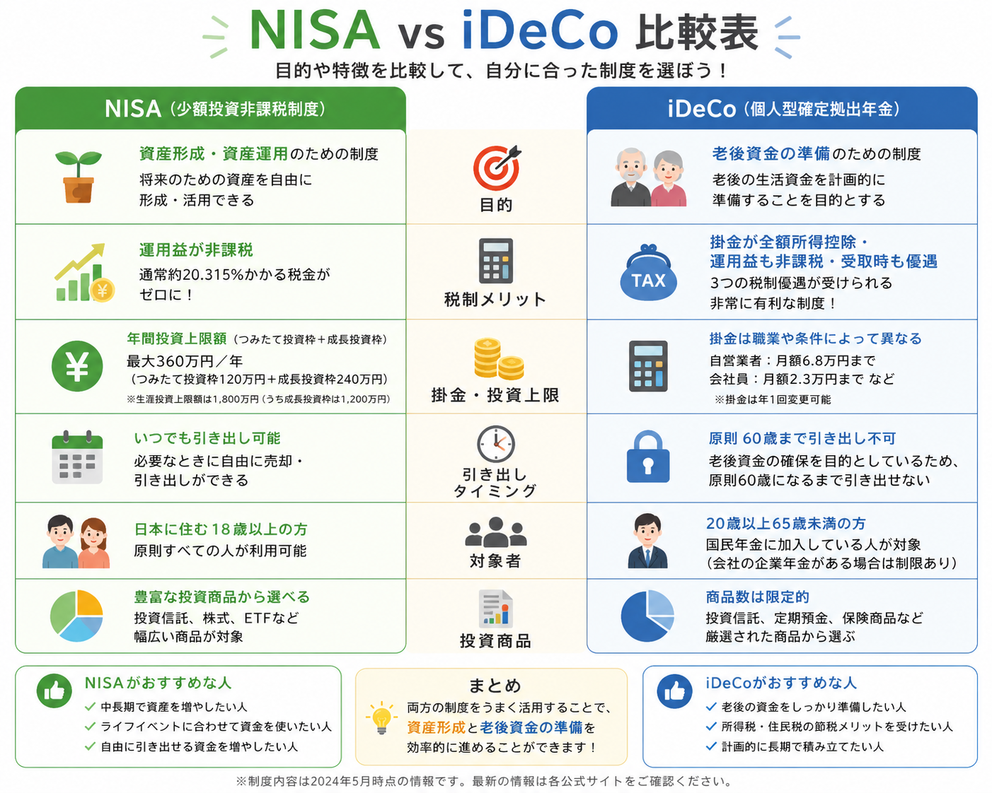新NISA vs iDeCo 比較表