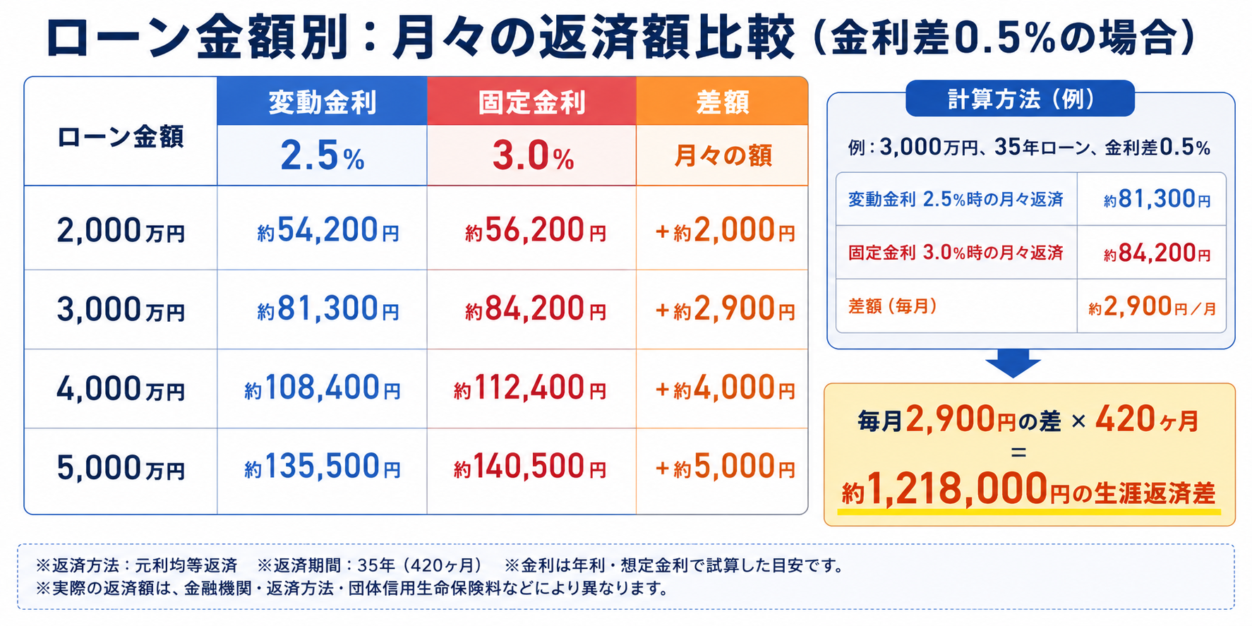 ローン金額別：月々の返済額比較（金利差0.5%の場合）