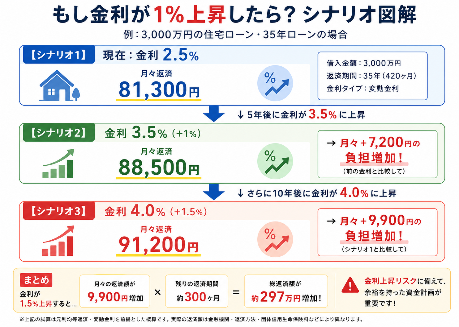 もし金利が1%上昇したら？シナリオ図解