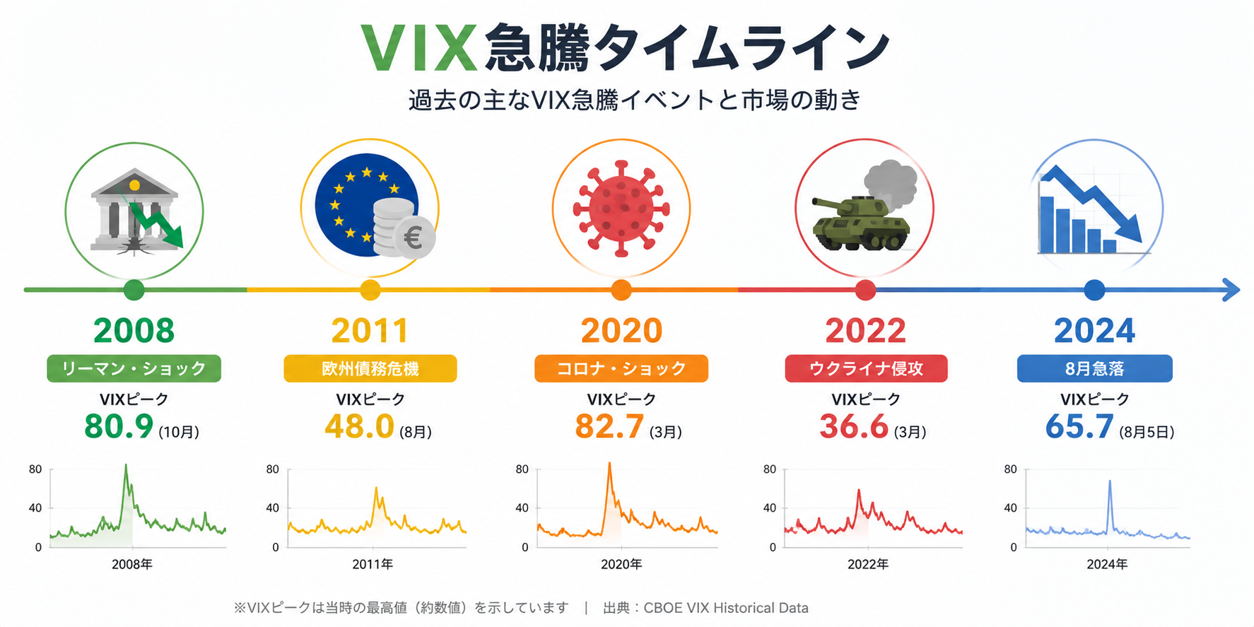 2008年から2024年までのVIX急騰イベントを並べたタイムラインイラスト