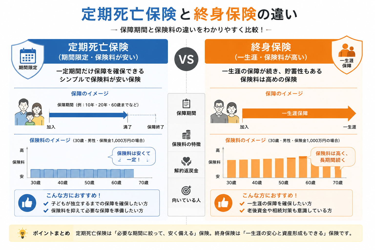 定期死亡保険と終身保険の保障期間・保険料の違いを示すイラスト