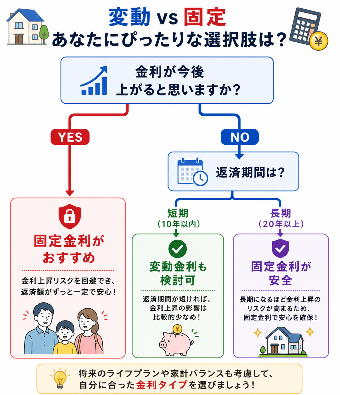 あなたはどちらが得？診断フロー図