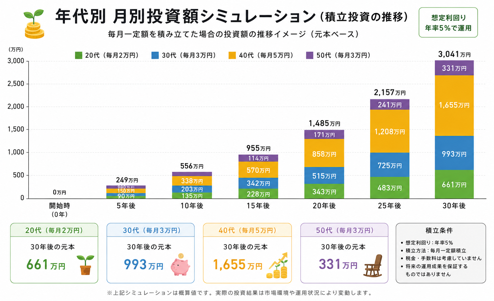 月別投資額シミュレーション