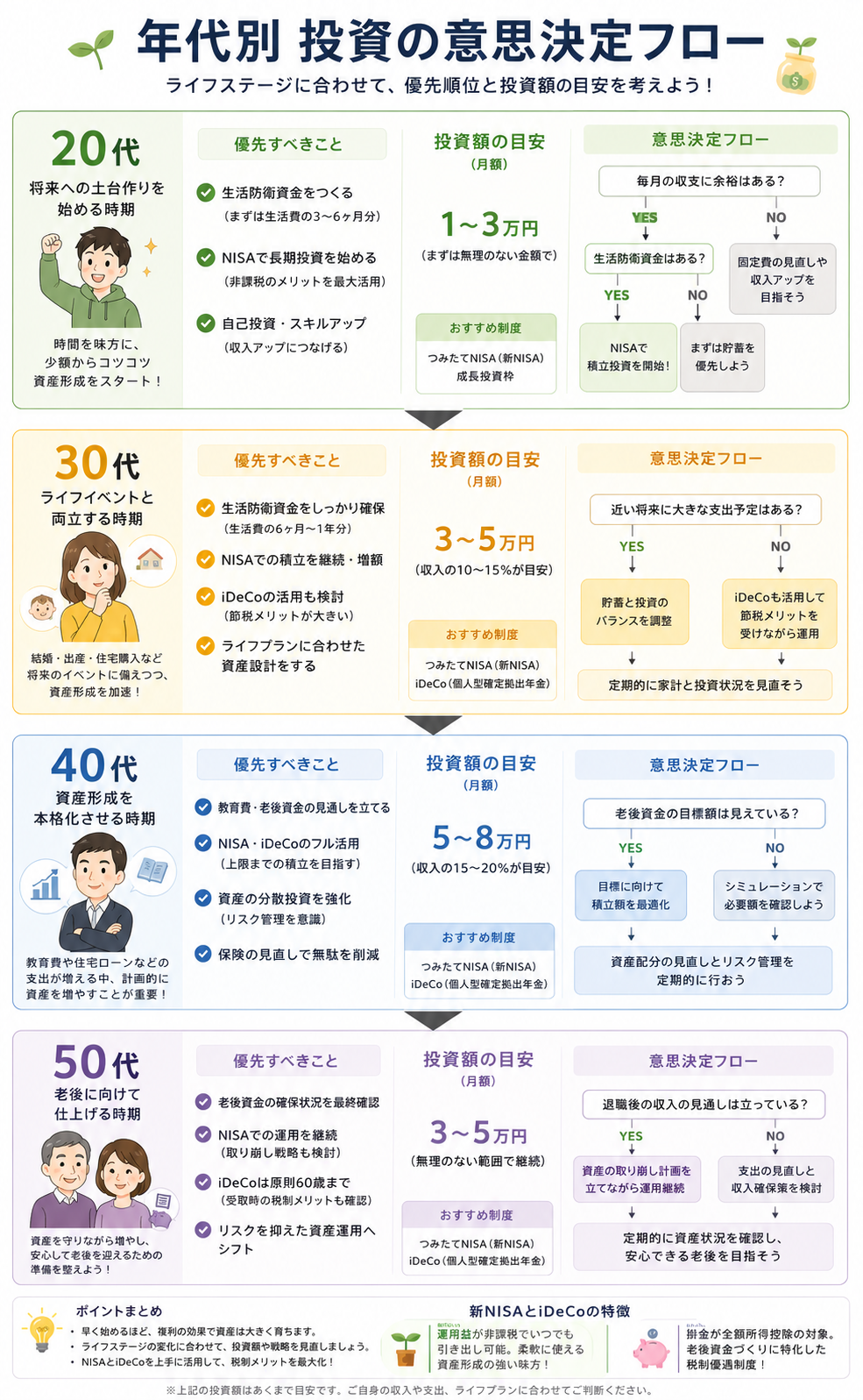 年代別意思決定フロー