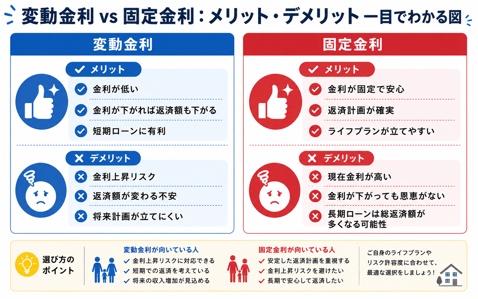 変動金利 vs 固定金利：メリット・デメリット一目でわかる図