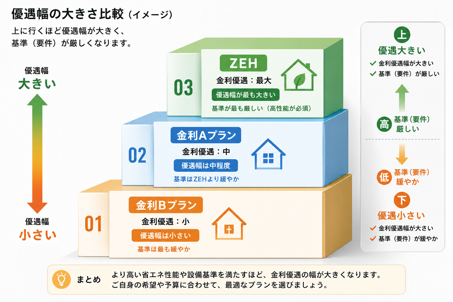 フラット35SのZEH・金利Aプラン・金利Bプランを階段状に比較したイラスト
