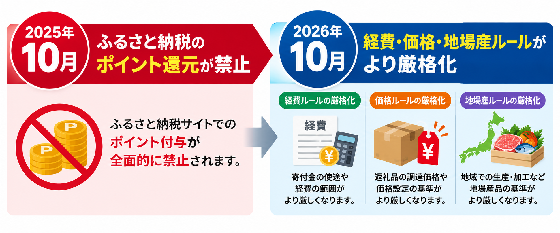 ふるさと納税ポイント還元禁止の変更点